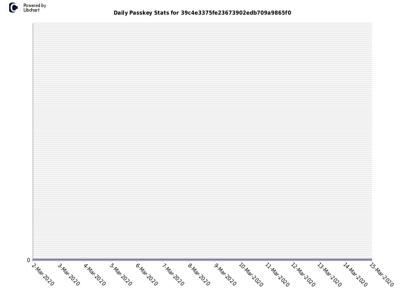 Daily Passkey Stats for 39c4e3375fe23673902edb709a9865f0